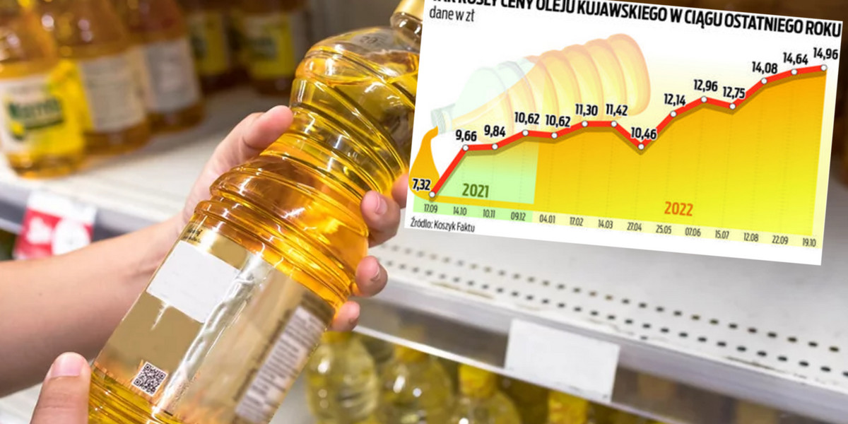 Tak rosły ceny oleju Kujawskiego