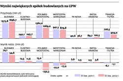 Sektor budowlany wciąż na dużym minusie