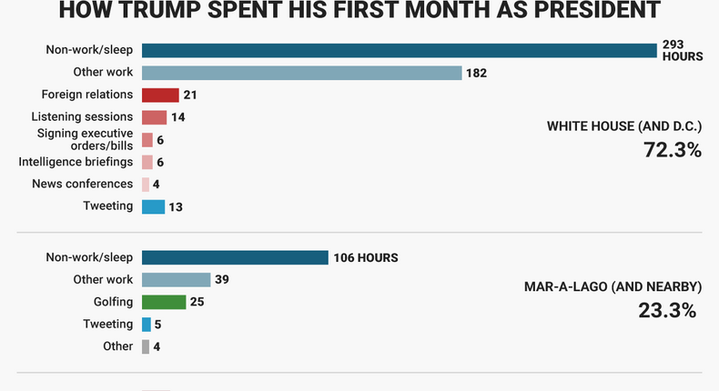 How Trump spent his first month in office