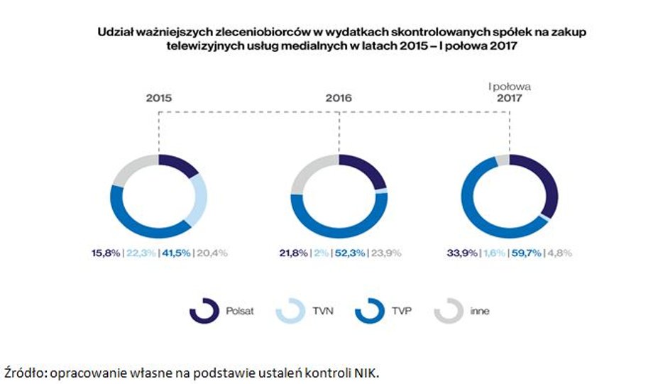 Na reklamę w których stacjach telewizyjnych spółki Skarbu Państwa wydały najwięcej?