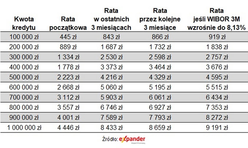 Zmiany rat kredytu na 25 lat udzielonego w lipcu 2021 r. z marżą 2,21 proc. po ostatniej podwyżce WIBOR-u.