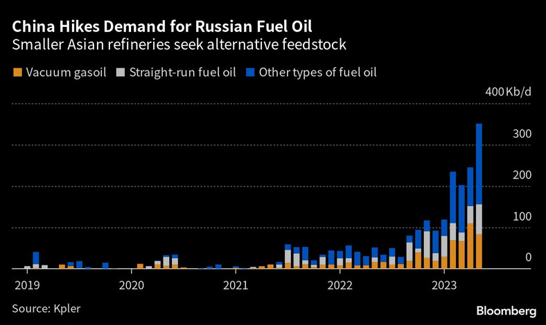 Chiny zwiększają popyt na rosyjski olej opałowy