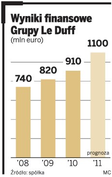 Wyniki finansowe Grupy Le Duff