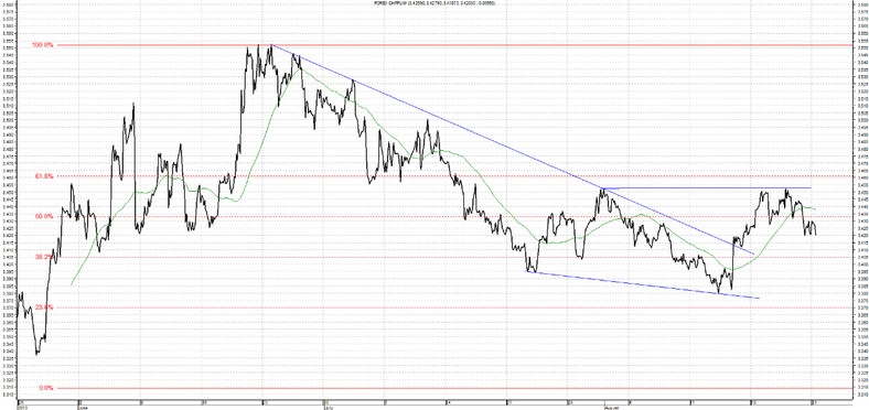 Wykres kursu średniego CHF/PLN, za okres od 26.05.2013 do 26.08.2013.   Kurs CHF/PLN po tym jak osiągnął maksimum na poziomie 3,5540, i poruszał się w trendzie spadkowym w ramach wyrysowanego trójkąta. Jak to często bywa przy tak zdecydowanych trendach został przełamany opór w postaci górnego ograniczenia trójkąta i kurs zaczął poruszać się w trendzie bocznym. Nadchodzące tygodnie pokażą czy jest to trwała zmiana trendu na tej parze, czy jedynie spowolnienie spadków. Podobnie jak w przypadku EUR/PLN kurs w ruchu korekcyjnym odbił się od ostatnich maksimów po ich kilkukrotnym testowaniu.
