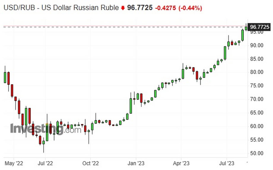 Notowania rubla względem dolara