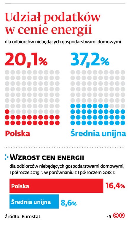 Udział podatków w cenie energii