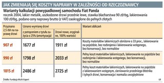 Rzeczoznawcy zbyt dowolnie wyceniają szkody