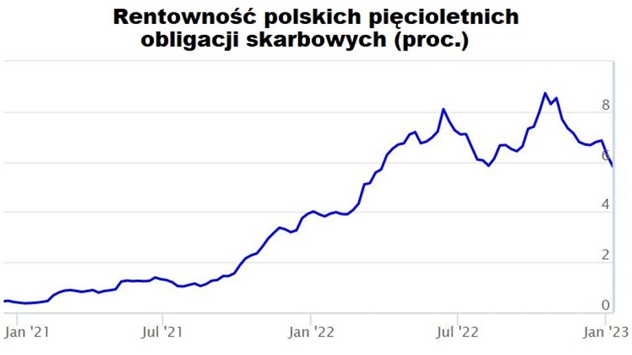 Teraz pięcioletnie obligacje skarbowe mają rentowność w okolicach 5,8 proc. choć jeszcze trzy miesiące temu było to niemal 9 proc. Do poziomów sprzed podwyżek stóp (około 1 proc.) jednak bardzo daleko. 