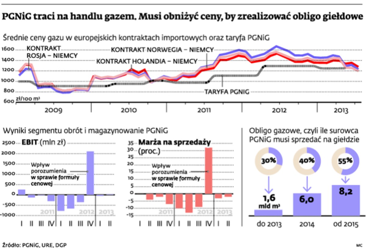 PGNiG traci na handlu gazem. Musi obniżyć ceny, by zrealizować obligo giełdowe