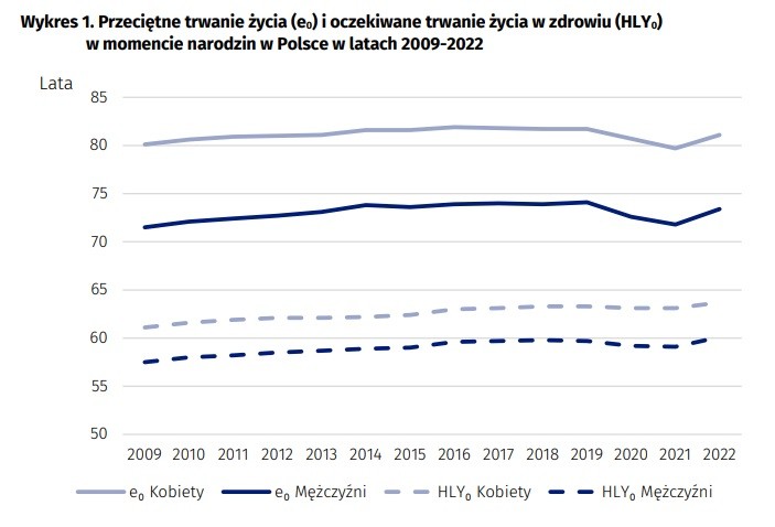 Trwanie życia w zdrowiu w Polsce