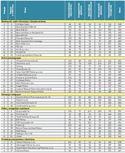 Ranking CSR 2014 - Branże