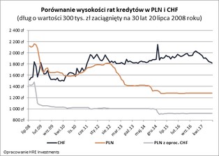 Sąd: Kredyt złotowy, ale oprocentowanie frankowe. Co to oznacza dla kredytobiorców i dla banków?
