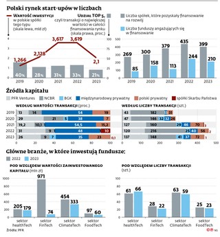 Polski rynek start-upów w liczbach