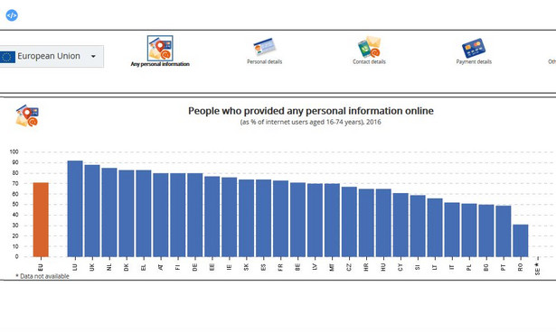 W których państwach internauci najchętniej udostępniają swoje dane w sieci? [RANKING]
