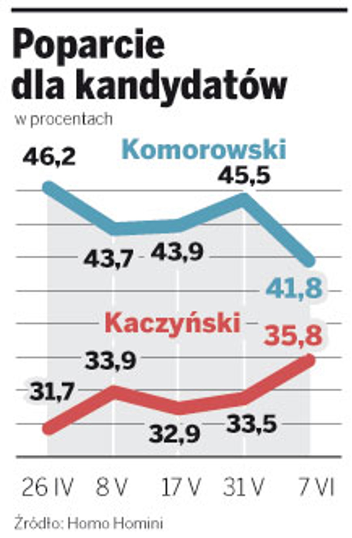 Poparcie dla kandydatów