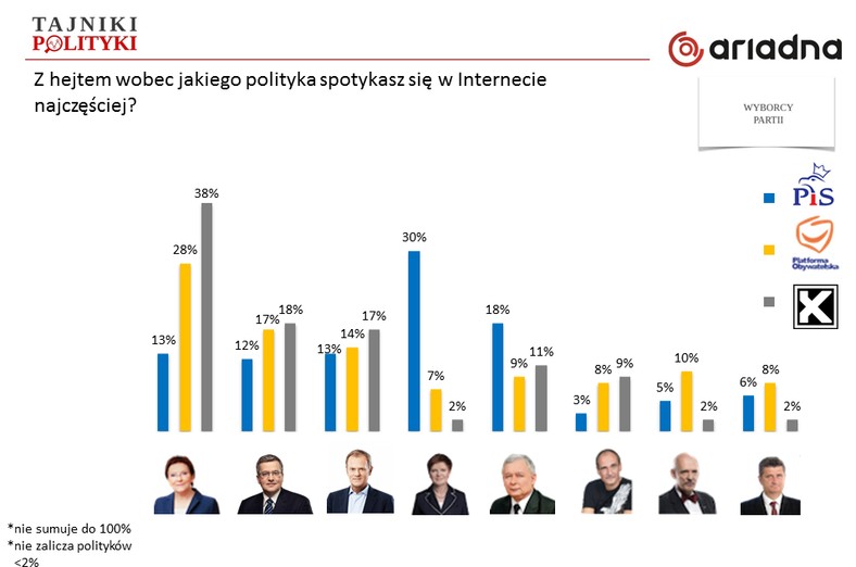 Z hejtem wobec jakiego polityka spotykasz się w Internecie  najczęściej - sądy wyborców różnych partii, fot. tajnikipolityki