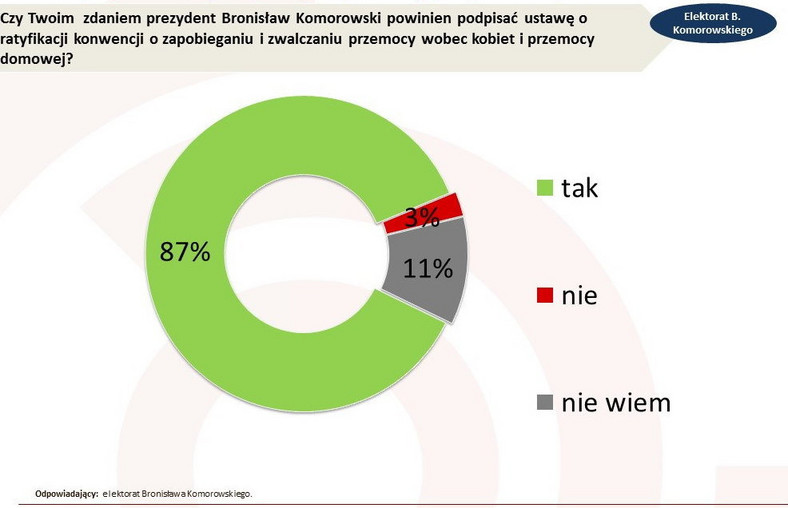 Pomiar został przeprowadzony w dniach 27 lutego – 2 marca 2015 roku metodą CAWI na ogólnopolskiej próbie Polaków liczącej N=1009 osób dobranych z panelu Ariadna. Próba losowo-kwotowa. Kwoty dobrane wg reprezentacji w populacji Polaków w wieku 18 lat i więcej dla płci, wieku, wykształcenia i wielkości miejscowości zamieszkania. , fot. www.tajnikipolityki.pl