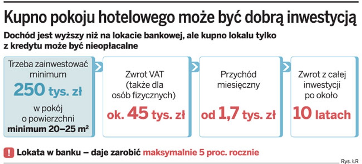 Kupno pokoju hotelowego może być dobrą inwestycją