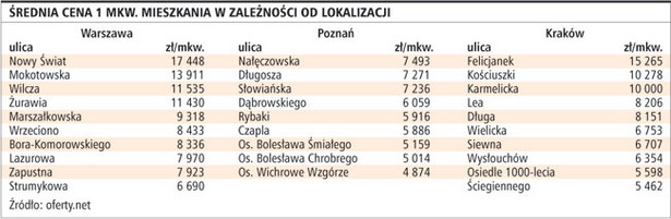 Średnia cena 1 mkw. mieszkania w zależności od lokalizacji