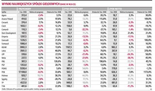 Zyski spółek lepsze od oczekiwań