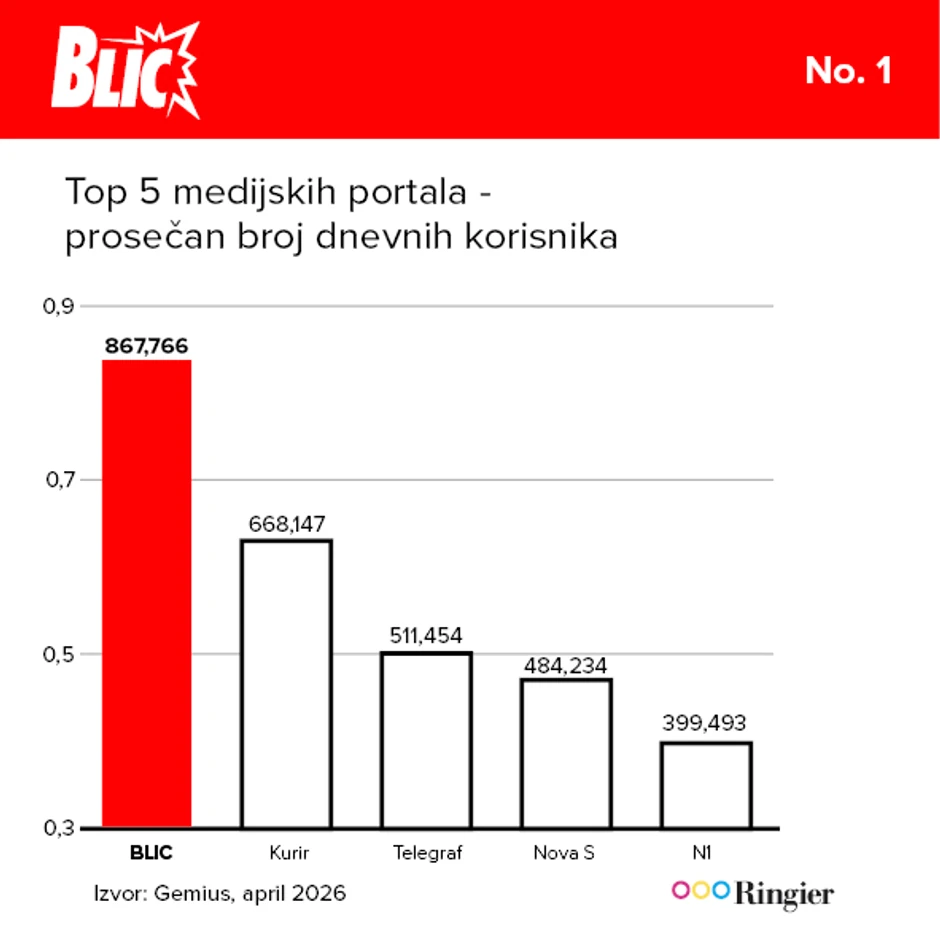 Ubedljivo iznad konkurencije po prosečnom broju dnevnih korisnika