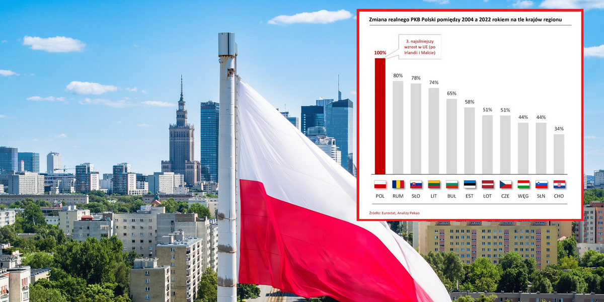 20 lat Polski w UE. Wypadamy najlepiej w regionie