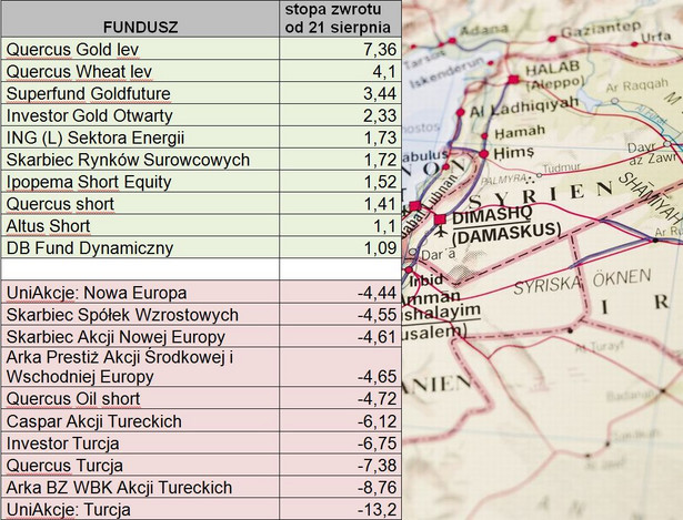 Dynamika wartości jednostek uczestnictwa funduszy inwestycyjnych po 21. sierpnia 2013 r.