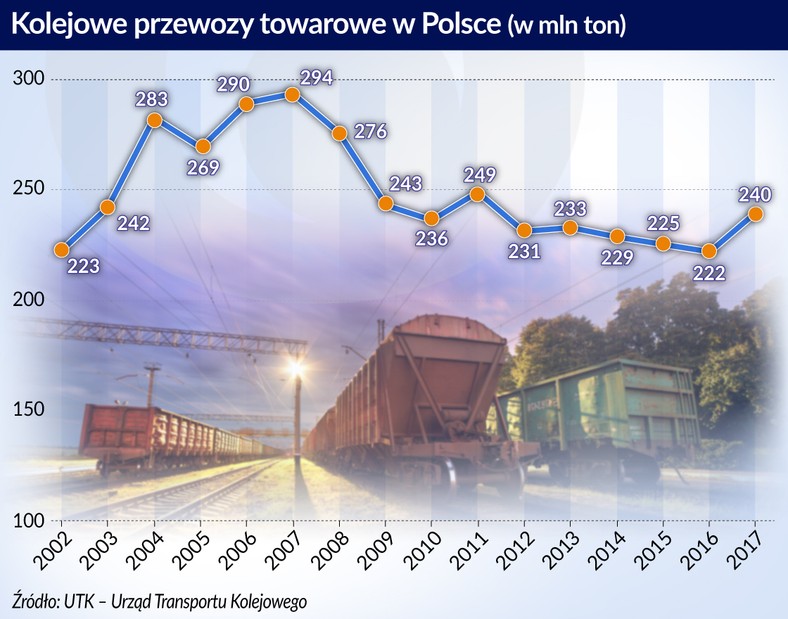 Kolejowe przewozy towarowe w Polsce (graf. Obserwator Finansowy)