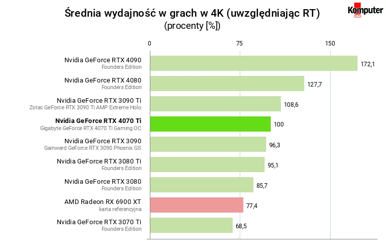 Nvidia GeForce RTX 4070 Ti – Średnia wydajność w grach w 4K (uwzględniając RT)