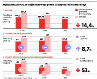 Automaty zniknęły, ale branża hazardowa wciąż walczy o swoje