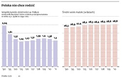 Specjaliści biją na alarm: Polska wchodzi w demograficzną zapaść
