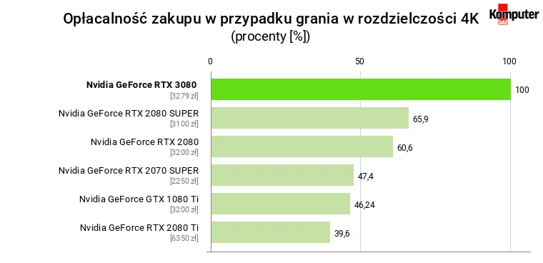 Nvidia GeForce RTX 3080 FE – Opłacalność zakupu w przypadku grania w rozdzielczości 4K