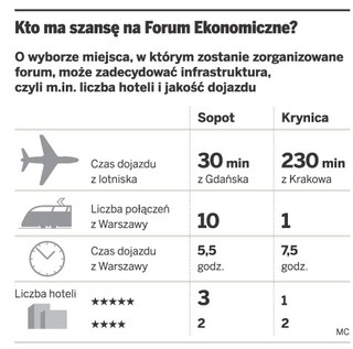 Sopot chce odebrać Krynicy organizację Forum Ekonomicznego