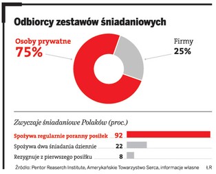 Małe śniadanie z dużą marżą