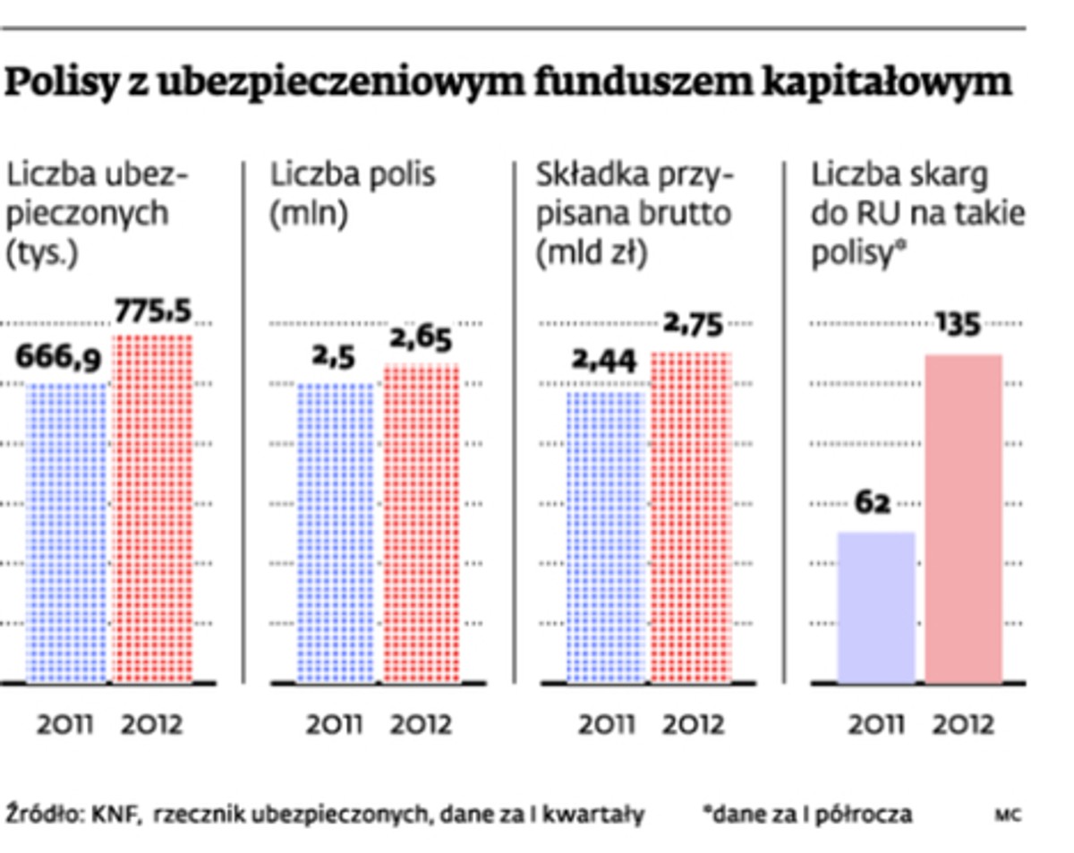 Polisy z ubezpieczeniowym funduszem kapitałowym