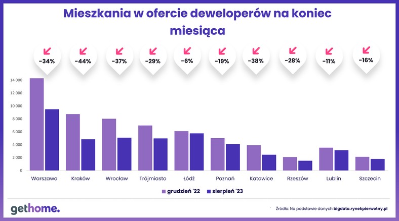 Gdzie powstaje najwięcej mieszkań - oferta deweloperów