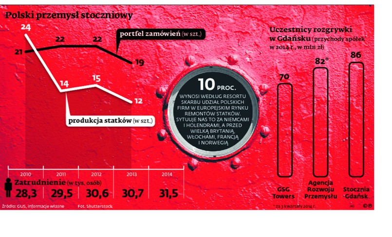 Polski przemysł stoczniowy. INFOGRAFIKA