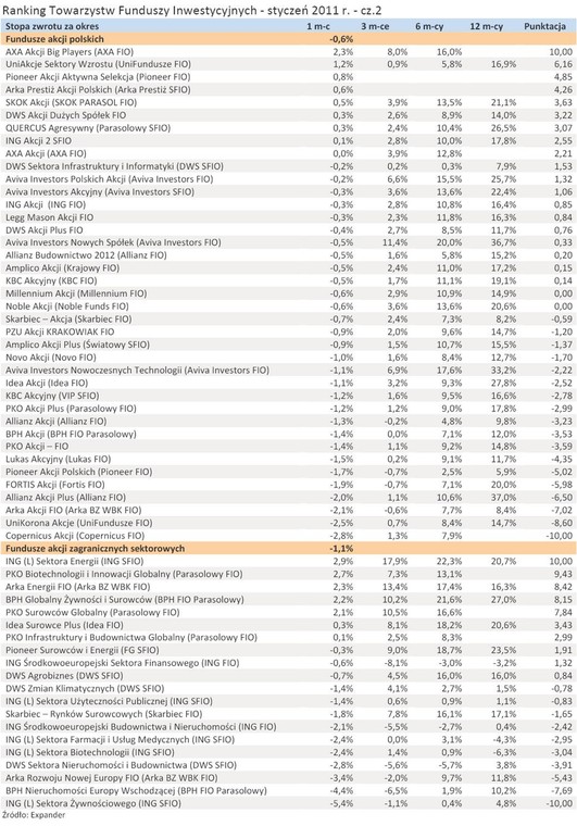 Ranking Towarzystw Funduszy Inwestycyjnych - styczeń 2011 r. - cz.2