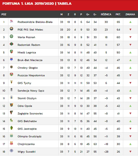 Fortuna 1. liga. Tabela sezonu 2019/2020. Kto awansuje? Kto spada? - Piłka  nożna