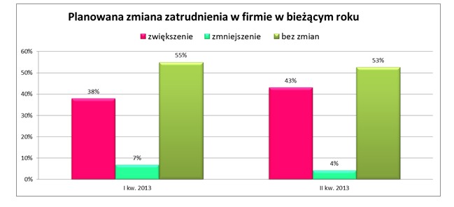 Planowane zmiany zatrudnienia