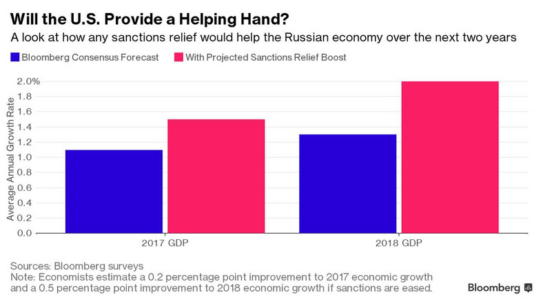 Wyniki ankiety, w której zadano pytanie, jak bardzo poprawią się wyniki rosyjskiej gospodarki w 2017 i 2018 roku. Na niebiesko - z sankcjami,  na czerwono - po złagodzeniu sankcji