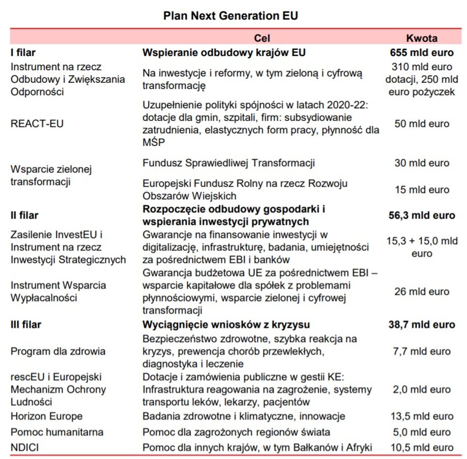 Komisja Europejska przedstawiła założenia nowego programu Next Generation EU, którego celem jest wsparcie gospodarki europejskiej po okresie epidemii.