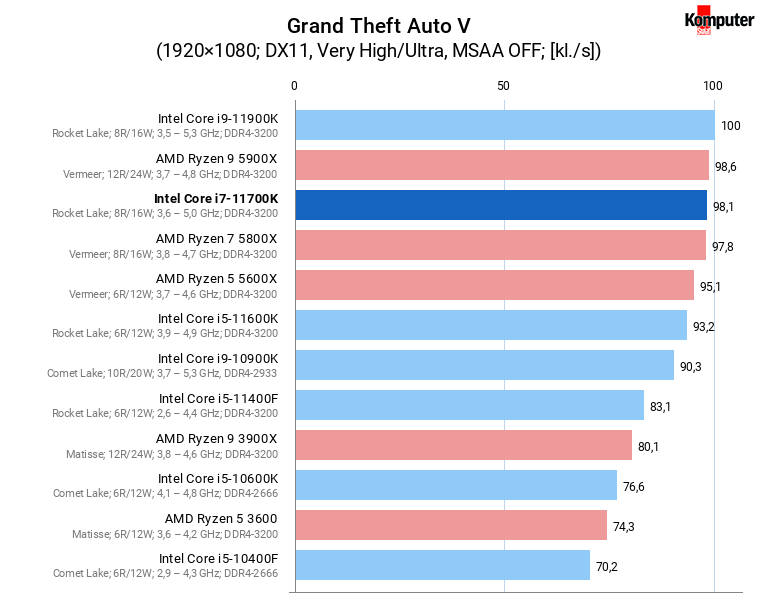 Intel Core i7-11700K – Grand Theft Auto V 