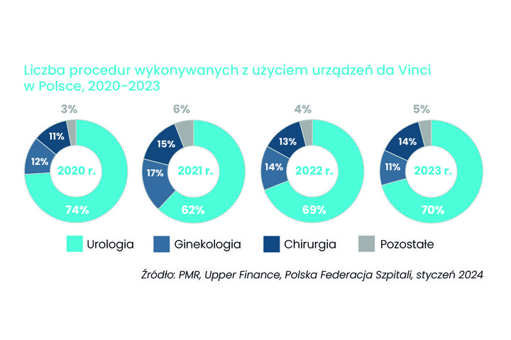 Liczba procedur wykonywanych z użyciem urządzeń da Vinci w Polsce