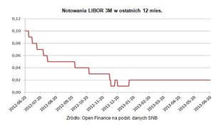 Ujemne stopy procentowe: co z kredytem?