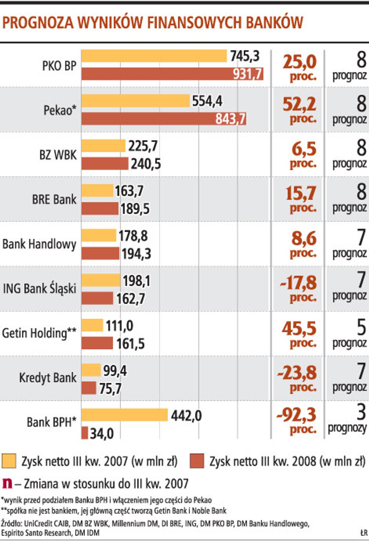 Prognoza wyników finansowych banków