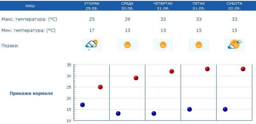 Prognoza za Niš od 29. avgusta