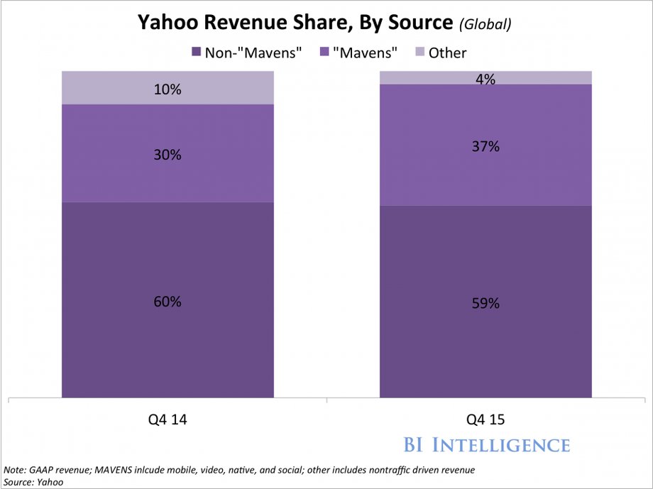 Mayer's plan is to focus on what she calls "MaVeNS," which stands for mobile, video, native and social. Mavens revenue is growing and is now a bigger part of the overall business.