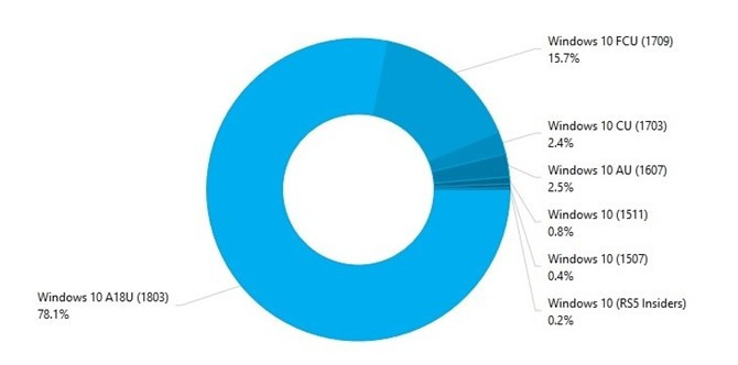 Windows 10 April 2018 Update na 78,1% komputerów z "dziesiątką"