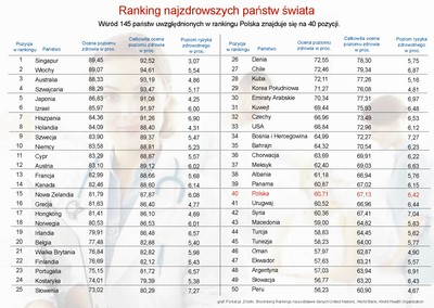 Singapur najzdrowszym krajem świata